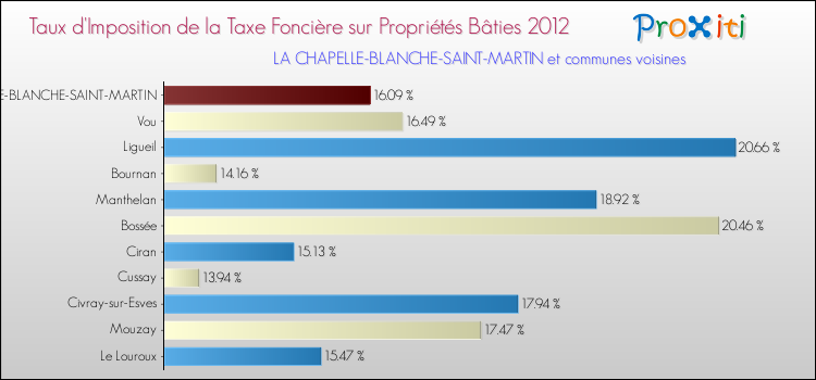 Taux d'imposition de la taxe foncière sur le bati 2012 pour LA CHAPELLE-BLANCHE-SAINT-MARTIN et les communes proches Comparaison des taux d'imposition de la taxe foncière sur le bati 2012 pour LA CHAPELLE-BLANCHE-SAINT-MARTIN et les communes voisines