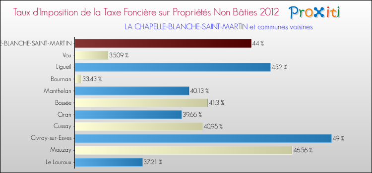 Taux d'imposition de la taxe foncière sur les immeubles et terrains non batis 2012 pour LA CHAPELLE-BLANCHE-SAINT-MARTIN et les communes proches Comparaison des taux d'imposition de la taxe foncière sur les immeubles et terrains non batis 2012 pour LA CHAPELLE-BLANCHE-SAINT-MARTIN et les communes voisines