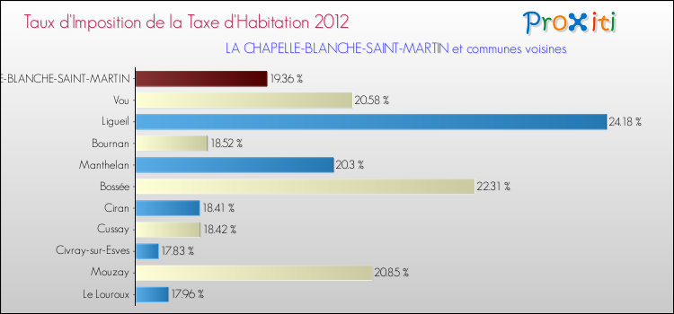 Taux d'imposition de la taxe d'habitation 2012 pour LA CHAPELLE-BLANCHE-SAINT-MARTIN et les communes proches Comparaison des taux d'imposition de la taxe d'habitation 2012 pour LA CHAPELLE-BLANCHE-SAINT-MARTIN et les communes voisines