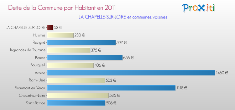 Dette par habitant de la commune en 2011 pour LA CHAPELLE-SUR-LOIRE et les communes proches Comparaison de la dette par habitant de la commune en 2011 pour LA CHAPELLE-SUR-LOIRE et les communes voisines