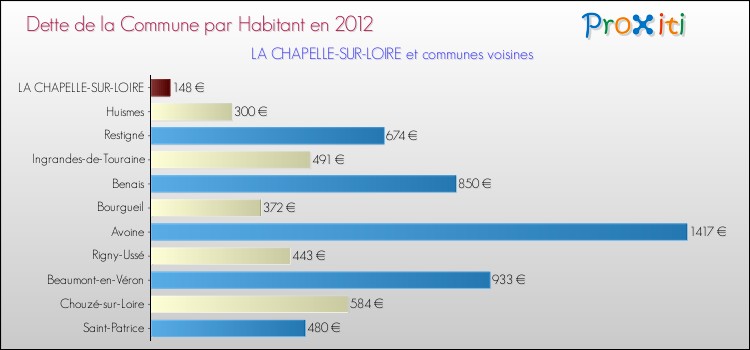 Dette par habitant de la commune en 2012 pour LA CHAPELLE-SUR-LOIRE et les communes proches Comparaison de la dette par habitant de la commune en 2012 pour LA CHAPELLE-SUR-LOIRE et les communes voisines