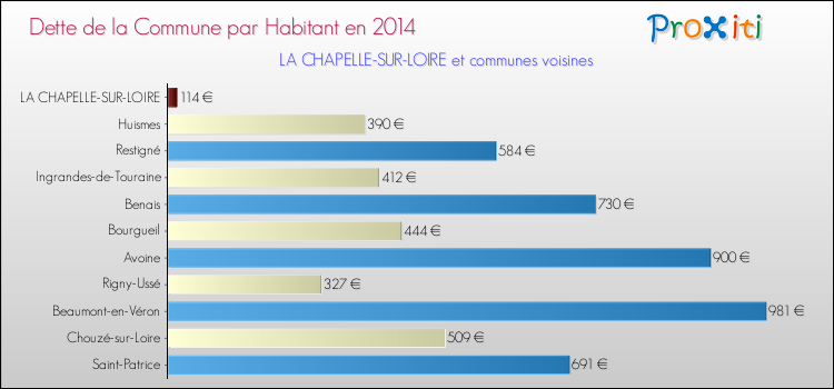 Dette par habitant de la commune en 2014 pour LA CHAPELLE-SUR-LOIRE et les communes proches Comparaison de la dette par habitant de la commune en 2014 pour LA CHAPELLE-SUR-LOIRE et les communes voisines