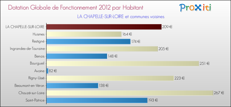 Montant des dotations globales de fonctionnement DGF par Habitant pour LA CHAPELLE-SUR-LOIRE et les communes proches Comparaison des des dotations globales de fonctionnement DGF par habitant pour LA CHAPELLE-SUR-LOIRE et les communes voisines