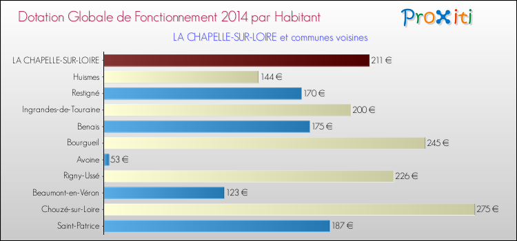 Montant des dotations globales de fonctionnement DGF par Habitant pour LA CHAPELLE-SUR-LOIRE et les communes proches en 2014. Comparaison des des dotations globales de fonctionnement DGF par habitant pour LA CHAPELLE-SUR-LOIRE et les communes voisines en 2014.