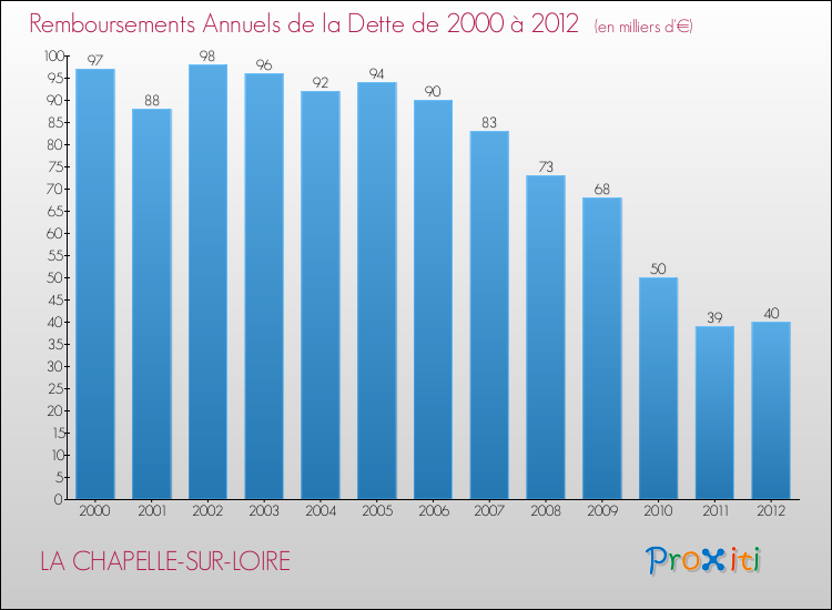 Evolution de l'annuité de la dette pour la commune de LA CHAPELLE-SUR-LOIRE de 2000 à 2012 Annuités de la dette pour LA CHAPELLE-SUR-LOIRE de 2000 à 2012