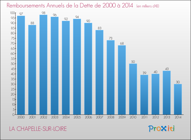 Evolution de l'annuité de la dette pour la commune de LA CHAPELLE-SUR-LOIRE de 2000 à 2014 Annuités de la dette pour LA CHAPELLE-SUR-LOIRE de 2000 à 2014