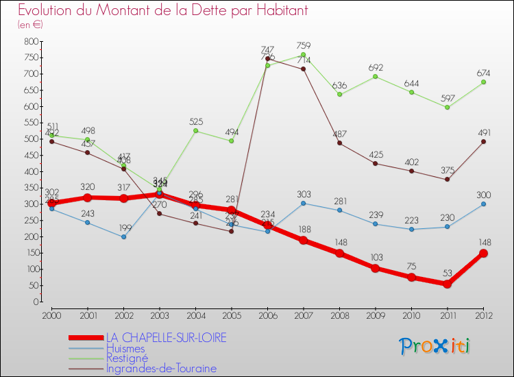 Evolution de la dette par habitant pour la commune de LA CHAPELLE-SUR-LOIRE et les communes proches de 2000 à 2012 Comparaison de la dette par habitant pour LA CHAPELLE-SUR-LOIRE et les communes voisines de 2000 à 2012