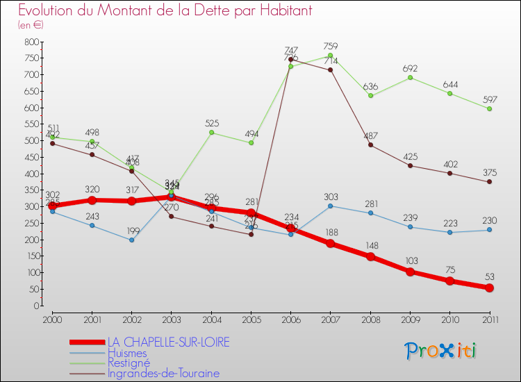 Evolution de la dette par habitant pour la commune de LA CHAPELLE-SUR-LOIRE et les communes proches Comparaison de la dette par habitant pour LA CHAPELLE-SUR-LOIRE et les communes voisines