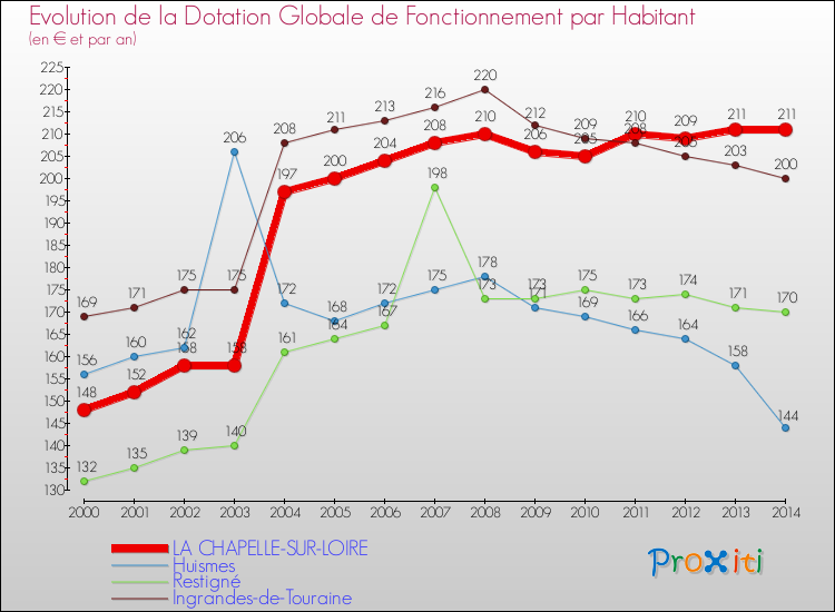 Evolution et montant de la dotation globale de fonctionnement par Habitant pour LA CHAPELLE-SUR-LOIRE et les communes proches de 2000 à 2014. Comparaison des dotations globales de fonctionnement par habitant pour LA CHAPELLE-SUR-LOIRE et les communes voisines de 2000 à 2014.