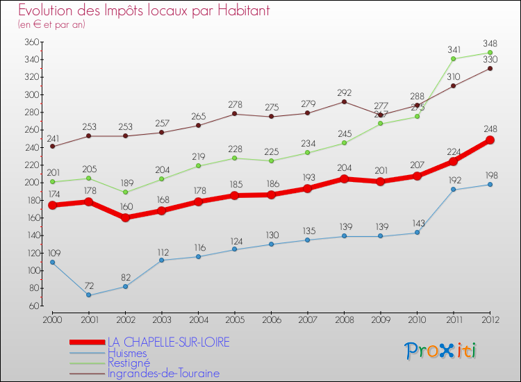 Evolution et montant des impôts locaux par Habitant pour LA CHAPELLE-SUR-LOIRE et les communes proches Comparaison des impôts locaux par habitant pour LA CHAPELLE-SUR-LOIRE et les communes voisines
