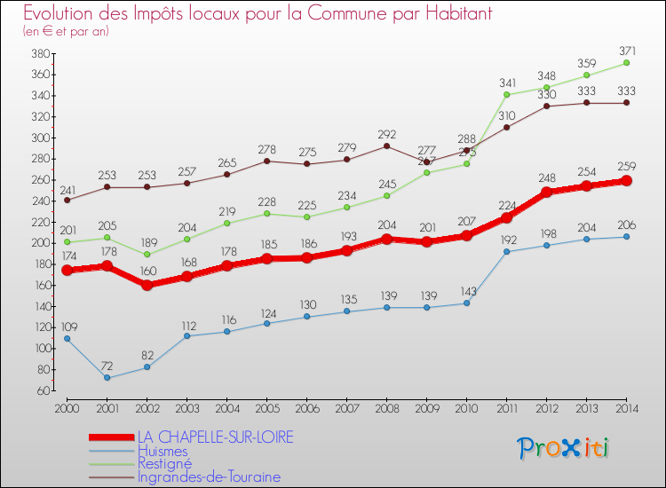 Evolution et montant des impôts locaux par Habitant pour LA CHAPELLE-SUR-LOIRE et les communes proches de 2000 à 2014 Comparaison des impôts locaux par habitant pour LA CHAPELLE-SUR-LOIRE et les communes voisines de 2000 à 2014