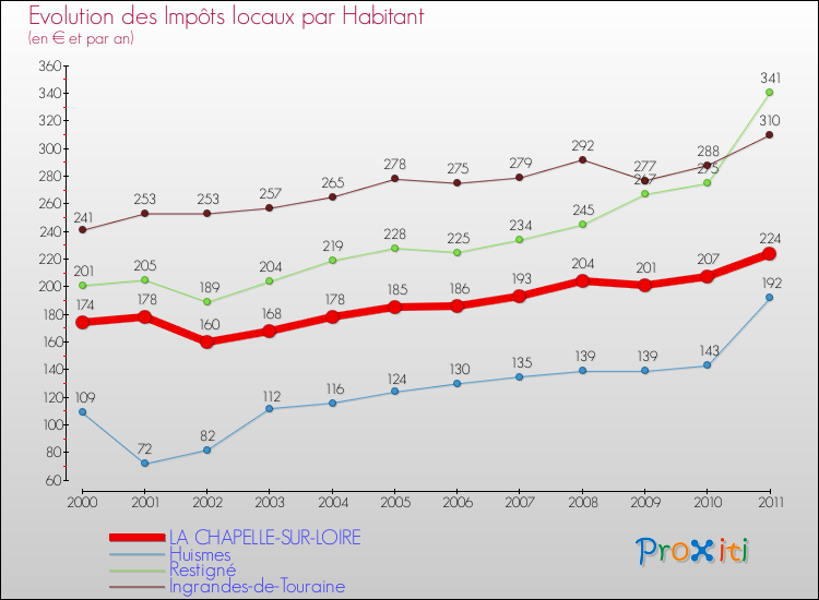 Evolution et montant des impôts locaux par Habitant pour LA CHAPELLE-SUR-LOIRE et les communes proches Comparaison des impôts locaux par habitant pour LA CHAPELLE-SUR-LOIRE et les communes voisines