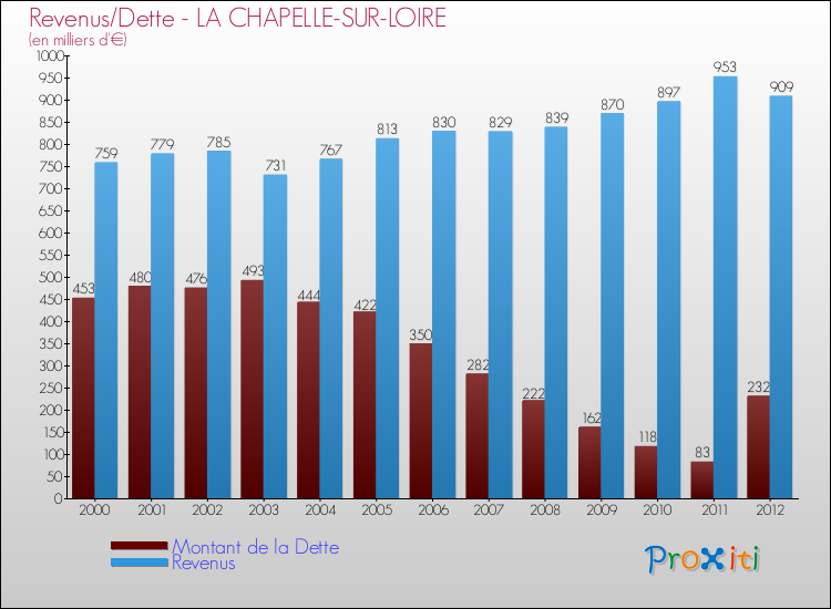 Evolution comparée de la dette et des revenus pour la commune de LA CHAPELLE-SUR-LOIRE de 2000 à 2012 Comparaison de la dette et des revenus pour LA CHAPELLE-SUR-LOIRE de 2000 à 2012