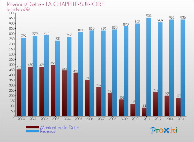 Evolution comparée de la dette et des revenus pour la commune de LA CHAPELLE-SUR-LOIRE de 2000 à 2014 Comparaison de la dette et des revenus pour LA CHAPELLE-SUR-LOIRE de 2000 à 2014