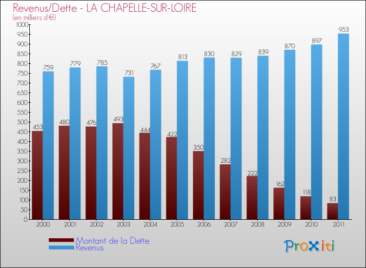 Evolution comparée de la dette et des revenus pour la commune de LA CHAPELLE-SUR-LOIRE de 2000 à 2011 Comparaison de la dette et des revenus pour LA CHAPELLE-SUR-LOIRE de 2000 à 2011