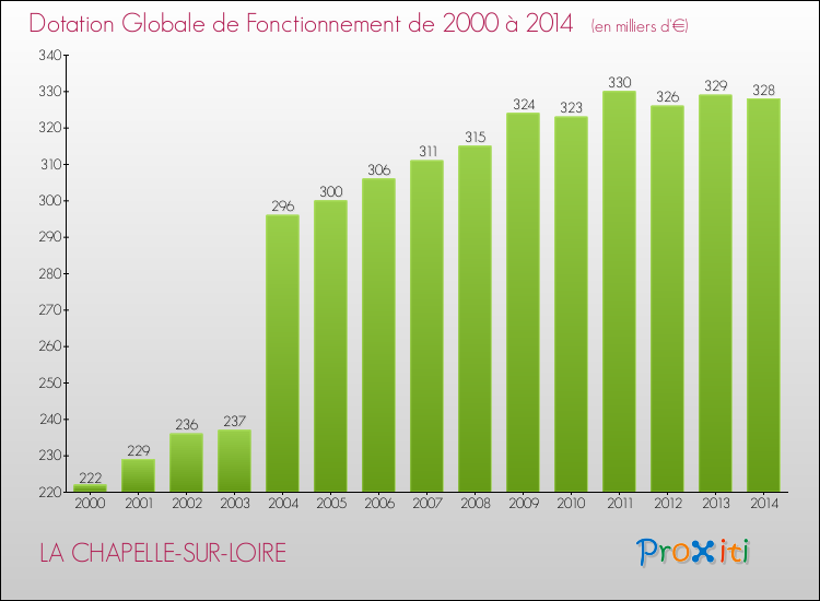 Evolution du montant de la Dotation Globale de Fonctionnement pour la commune de LA CHAPELLE-SUR-LOIRE de 2000 à 2014 Evolution du montant de la Dotation Globale de Fonctionnement pour LA CHAPELLE-SUR-LOIRE de 2000 à 2014