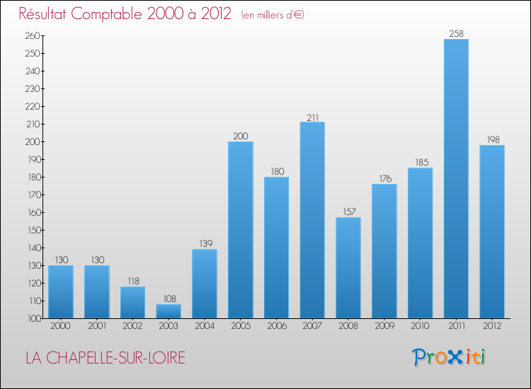 Evolution du résultat comptable pour la commune de LA CHAPELLE-SUR-LOIRE de 2000 à 2012 Evolution du résultat comptable pour LA CHAPELLE-SUR-LOIRE de 2000 à 2012