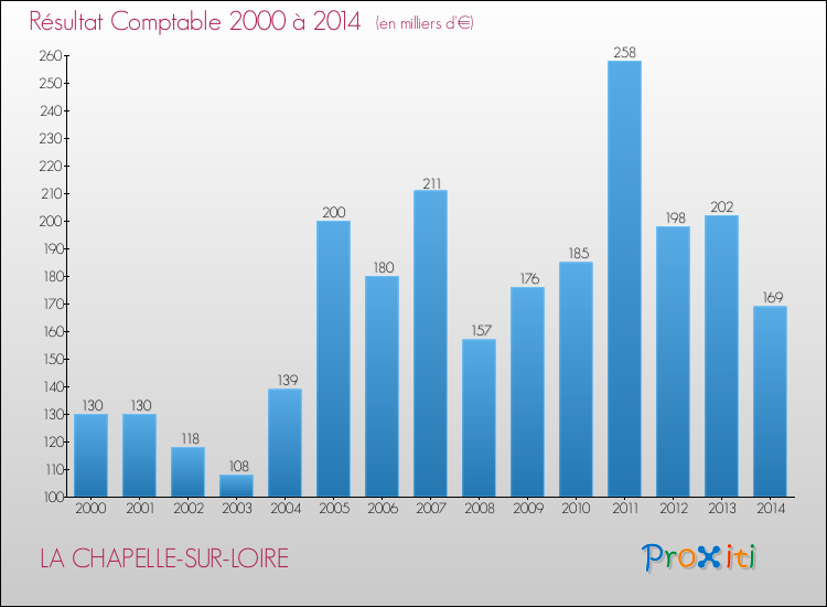 Evolution du résultat comptable pour la commune de LA CHAPELLE-SUR-LOIRE de 2000 à 2014 Evolution du résultat comptable pour LA CHAPELLE-SUR-LOIRE de 2000 à 2014