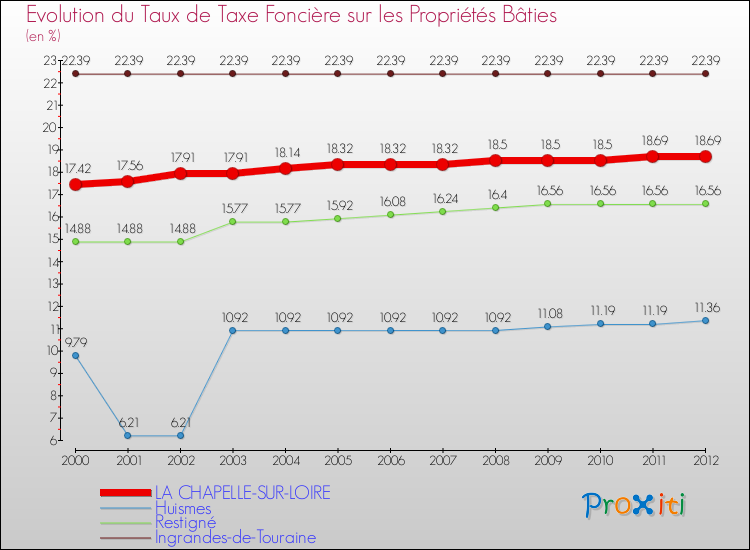 Evolution du taux de la taxe foncière sur le bati pour LA CHAPELLE-SUR-LOIRE et les communes proches de 2000 à 2012 Comparaison des taux de taxe foncière sur le bati pour LA CHAPELLE-SUR-LOIRE et les communes voisines de 2000 à 2012