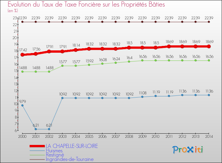 Evolution du taux de la taxe foncière sur le bati pour LA CHAPELLE-SUR-LOIRE et les communes proches de 2000 à 2014 Comparaison des taux de taxe foncière sur le bati pour LA CHAPELLE-SUR-LOIRE et les communes voisines de 2000 à 2014