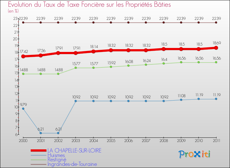 Evolution du taux de la taxe foncière sur le bati pour LA CHAPELLE-SUR-LOIRE et les communes proches Comparaison des taux de taxe foncière sur le bati pour LA CHAPELLE-SUR-LOIRE et les communes voisines