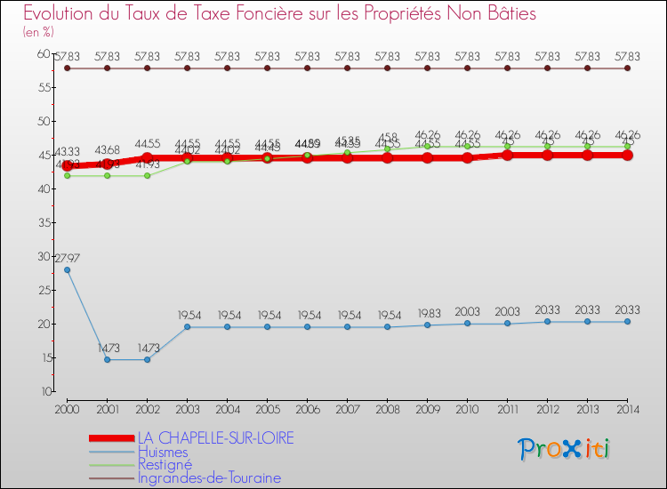 Evolution du taux de la taxe foncière sur les immeubles et terrains non batis pour LA CHAPELLE-SUR-LOIRE et les communes proches de 2000 à 2014 Comparaison des taux de la taxe foncière sur les immeubles et terrains non batis pour LA CHAPELLE-SUR-LOIRE et les communes voisines de 2000 à 2014