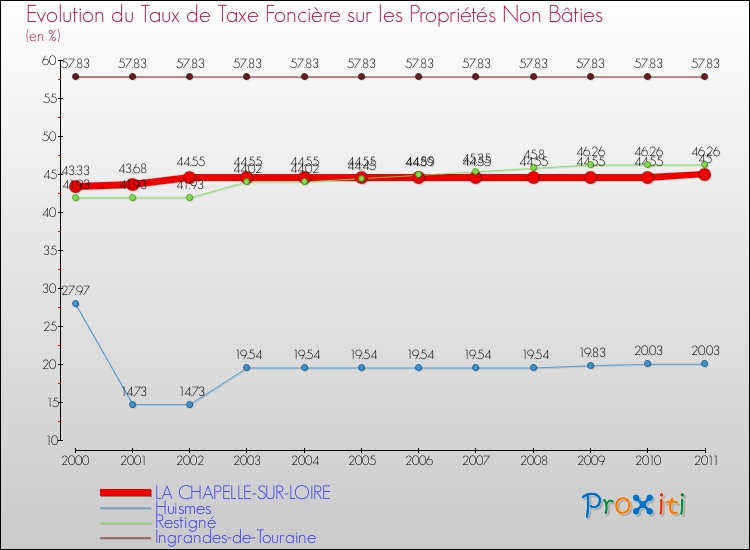 Evolution du taux de la taxe foncière sur les immeubles et terrains non batis pour LA CHAPELLE-SUR-LOIRE et les communes proches Comparaison des taux de la taxe foncière sur les immeubles et terrains non batis pour LA CHAPELLE-SUR-LOIRE et les communes voisines