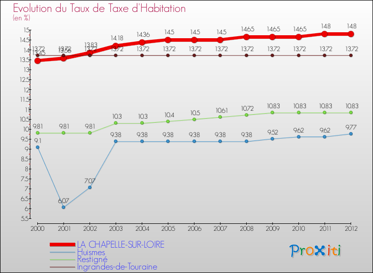 Evolution du taux de la taxe d'habitation pour LA CHAPELLE-SUR-LOIRE et les communes proches Comparaison des taux de la taxe d'habitation pour LA CHAPELLE-SUR-LOIRE et les communes voisines