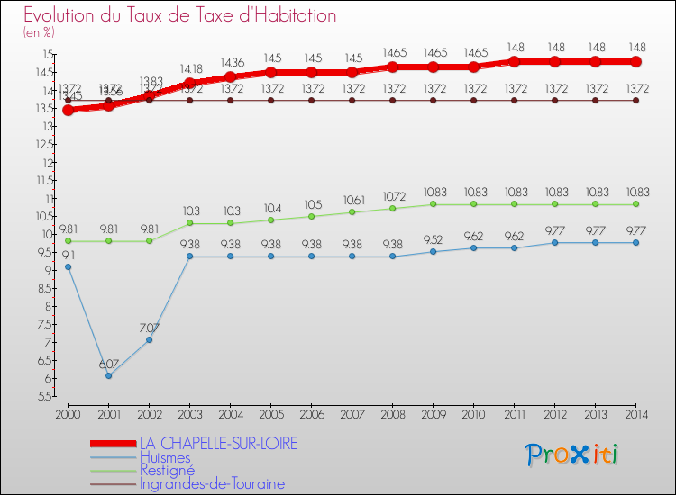 Evolution du taux de la taxe d'habitation pour LA CHAPELLE-SUR-LOIRE et les communes proches de 2000 à 2014 Comparaison des taux de la taxe d'habitation pour LA CHAPELLE-SUR-LOIRE et les communes voisines de 2000 à 2014