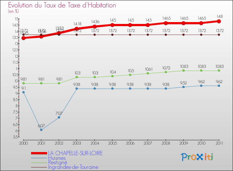 Evolution du taux de la taxe d'habitation pour LA CHAPELLE-SUR-LOIRE et les communes proches Comparaison des taux de la taxe d'habitation pour LA CHAPELLE-SUR-LOIRE et les communes voisines