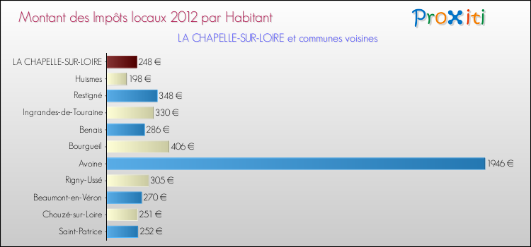 Montant des impôts locaux par Habitant pour LA CHAPELLE-SUR-LOIRE et les communes proches Comparaison des impôts locaux par habitant pour LA CHAPELLE-SUR-LOIRE et les communes voisines