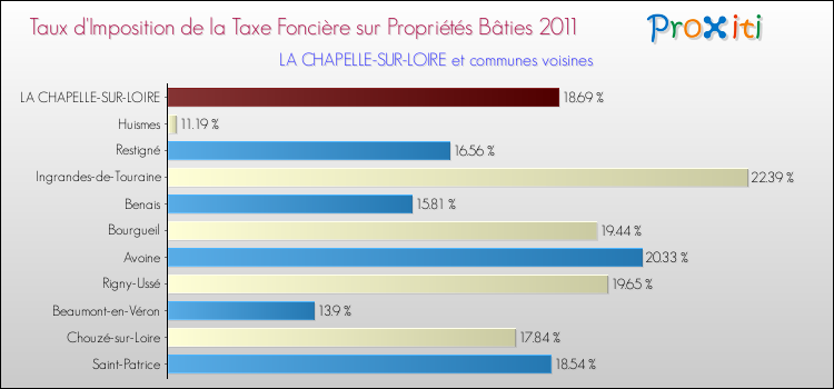 Taux d'imposition de la taxe foncière sur le bati 2011 pour LA CHAPELLE-SUR-LOIRE et les communes proches Comparaison des taux d'imposition de la taxe foncière sur le bati 2011 pour LA CHAPELLE-SUR-LOIRE et les communes voisines