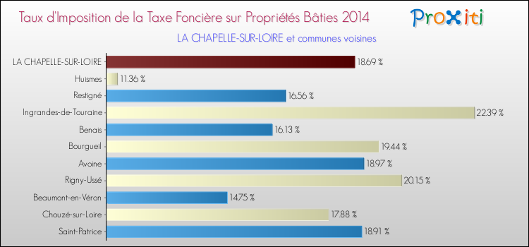 Taux d'imposition de la taxe foncière sur le bati 2014 pour LA CHAPELLE-SUR-LOIRE et les communes proches Comparaison des taux d'imposition de la taxe foncière sur le bati 2014 pour LA CHAPELLE-SUR-LOIRE et les communes voisines