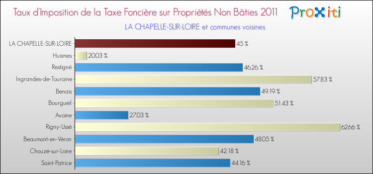 Taux d'imposition de la taxe foncière sur les immeubles et terrains non batis 2011 pour LA CHAPELLE-SUR-LOIRE et les communes proches Comparaison des taux d'imposition de la taxe foncière sur les immeubles et terrains non batis 2011 pour LA CHAPELLE-SUR-LOIRE et les communes voisines