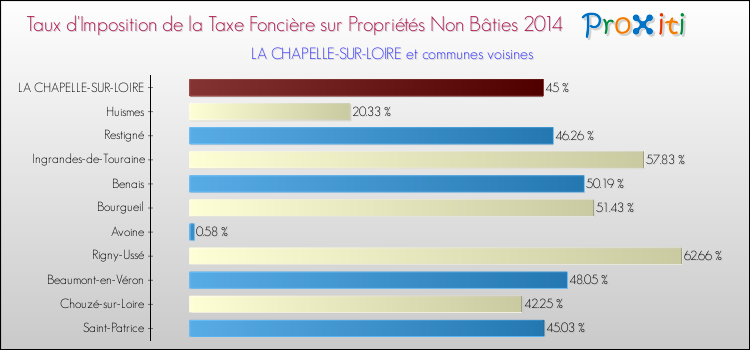 Taux d'imposition de la taxe foncière sur les immeubles et terrains non batis 2014 pour LA CHAPELLE-SUR-LOIRE et les communes proches Comparaison des taux d'imposition de la taxe foncière sur les immeubles et terrains non batis 2014 pour LA CHAPELLE-SUR-LOIRE et les communes voisines
