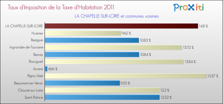 Taux d'imposition de la taxe d'habitation 2011 pour LA CHAPELLE-SUR-LOIRE et les communes proches Comparaison des taux d'imposition de la taxe d'habitation 2011 pour LA CHAPELLE-SUR-LOIRE et les communes voisines