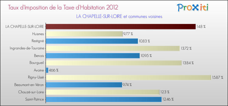 Taux d'imposition de la taxe d'habitation 2012 pour LA CHAPELLE-SUR-LOIRE et les communes proches Comparaison des taux d'imposition de la taxe d'habitation 2012 pour LA CHAPELLE-SUR-LOIRE et les communes voisines
