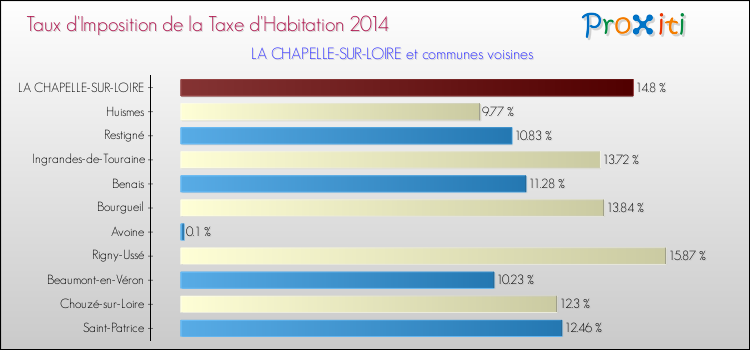 Taux d'imposition de la taxe d'habitation 2014 pour LA CHAPELLE-SUR-LOIRE et les communes proches Comparaison des taux d'imposition de la taxe d'habitation 2014 pour LA CHAPELLE-SUR-LOIRE et les communes voisines