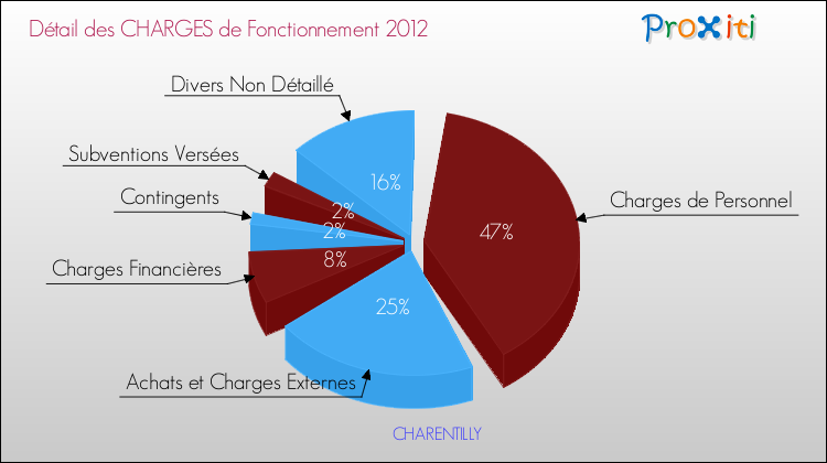 Décomposition des Charges de Fonctionnement 2012 de la commune de CHARENTILLY Charges de Fonctionnement 2012 pour la commune de CHARENTILLY