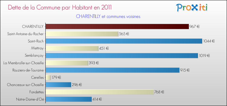 Dette par habitant de la commune en 2011 pour CHARENTILLY et les communes proches Comparaison de la dette par habitant de la commune en 2011 pour CHARENTILLY et les communes voisines