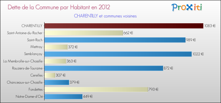 Dette par habitant de la commune en 2012 pour CHARENTILLY et les communes proches Comparaison de la dette par habitant de la commune en 2012 pour CHARENTILLY et les communes voisines