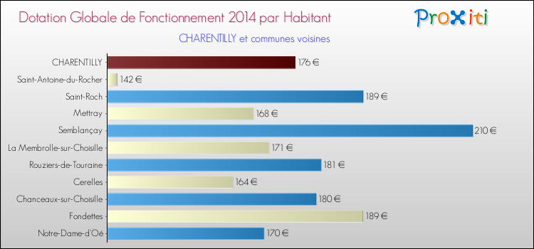 Montant des dotations globales de fonctionnement DGF par Habitant pour CHARENTILLY et les communes proches en 2014. Comparaison des des dotations globales de fonctionnement DGF par habitant pour CHARENTILLY et les communes voisines en 2014.