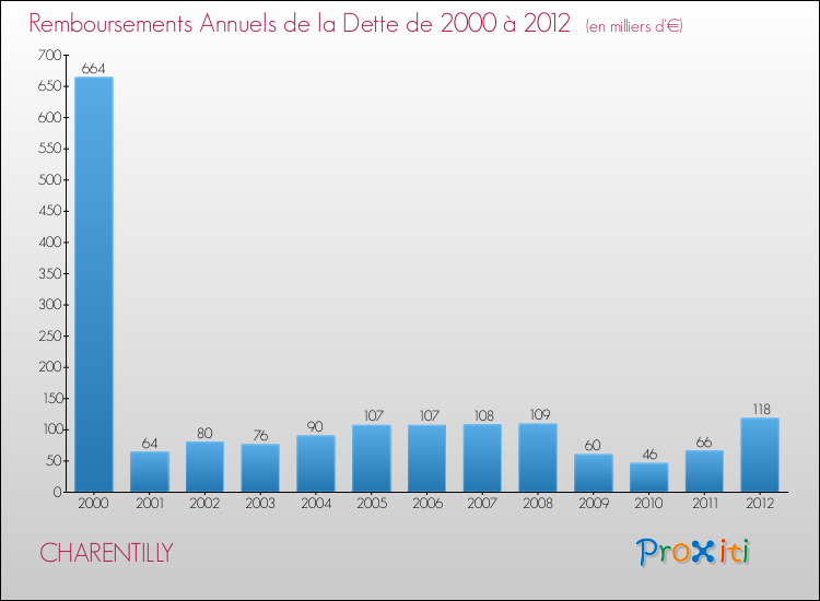Evolution de l'annuité de la dette pour la commune de CHARENTILLY de 2000 à 2012 Annuités de la dette pour CHARENTILLY de 2000 à 2012