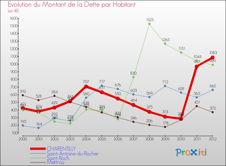 Evolution de la dette par habitant pour la commune de CHARENTILLY et les communes proches de 2000 à 2012 Comparaison de la dette par habitant pour CHARENTILLY et les communes voisines de 2000 à 2012