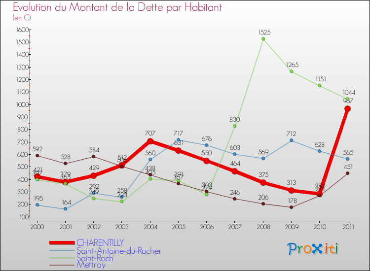 Evolution de la dette par habitant pour la commune de CHARENTILLY et les communes proches Comparaison de la dette par habitant pour CHARENTILLY et les communes voisines