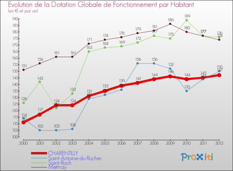 Evolution et montant de la dotation globale de fonctionnement par Habitant pour CHARENTILLY et les communes proches Comparaison des dotations globales de fonctionnement par habitant pour CHARENTILLY et les communes voisines