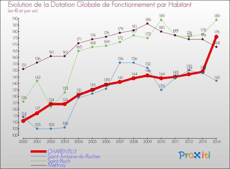 Evolution et montant de la dotation globale de fonctionnement par Habitant pour CHARENTILLY et les communes proches de 2000 à 2014. Comparaison des dotations globales de fonctionnement par habitant pour CHARENTILLY et les communes voisines de 2000 à 2014.