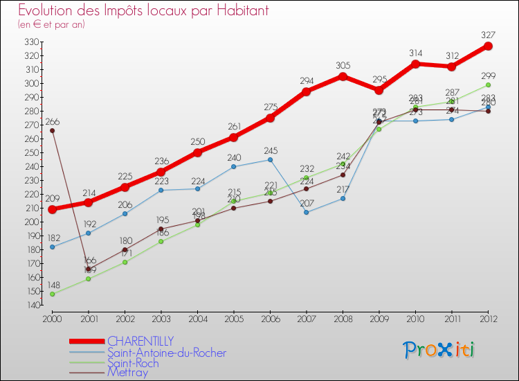 Evolution et montant des impôts locaux par Habitant pour CHARENTILLY et les communes proches Comparaison des impôts locaux par habitant pour CHARENTILLY et les communes voisines