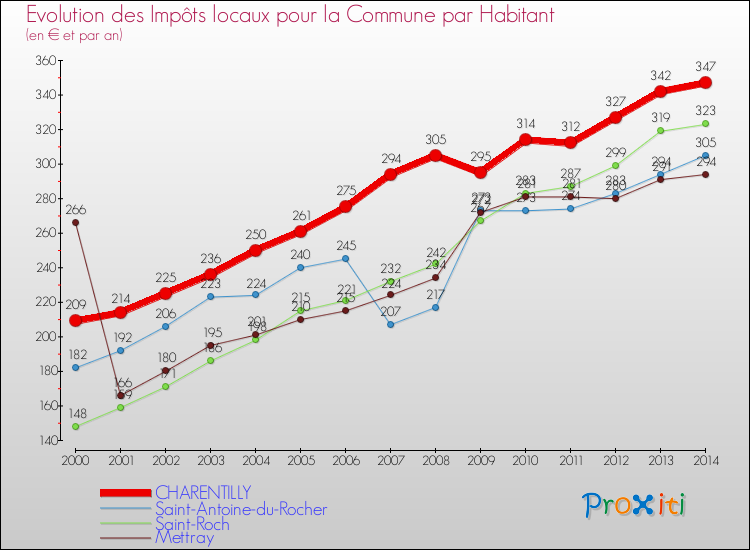 Evolution et montant des impôts locaux par Habitant pour CHARENTILLY et les communes proches de 2000 à 2014 Comparaison des impôts locaux par habitant pour CHARENTILLY et les communes voisines de 2000 à 2014