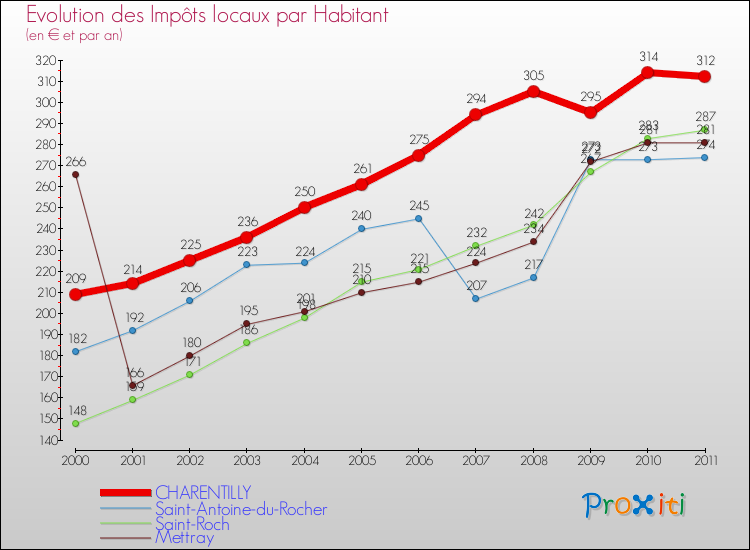 Evolution et montant des impôts locaux par Habitant pour CHARENTILLY et les communes proches Comparaison des impôts locaux par habitant pour CHARENTILLY et les communes voisines